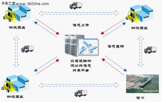 解读《交通运输物流信息互联共享标准》