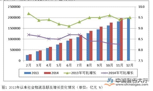2013年以来社会物流总额及增长变化情况